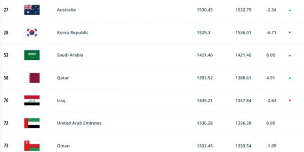 jrs低调看高清直播-FIFA最新排名：国足世界排名第79上升2名 亚洲第11